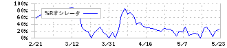 ユナイトアンドグロウ(4486)の%Rオシレータ