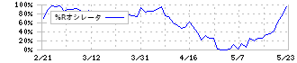 ＡＩ　ｉｎｓｉｄｅ(4488)の%Rオシレータ