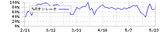 ビザスク(4490)の%Rオシレータ