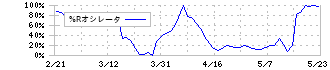 ゼネテック(4492)の%Rオシレータ