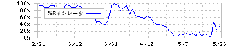 サイバーセキュリティクラウド(4493)の%Rオシレータ