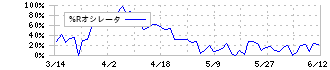 バリオセキュア(4494)の%Rオシレータ