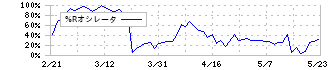 アイキューブドシステムズ(4495)の%Rオシレータ