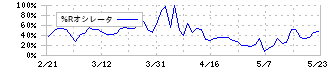 コマースＯｎｅホールディングス(4496)の%Rオシレータ