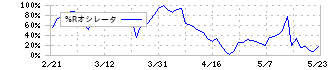 サイバートラスト(4498)の%Rオシレータ