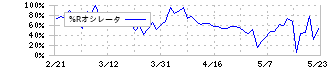 Ｓｐｅｅｅ(4499)の%Rオシレータ