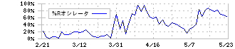 武田薬品工業(4502)の%Rオシレータ