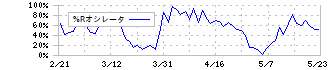 アステラス製薬(4503)の%Rオシレータ