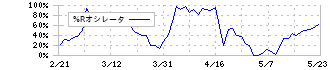 住友ファーマ(4506)の%Rオシレータ