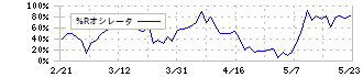 わかもと製薬(4512)の%Rオシレータ