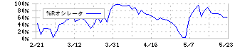 日本新薬(4516)の%Rオシレータ