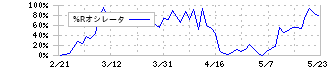 中外製薬(4519)の%Rオシレータ