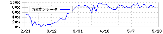 科研製薬(4521)の%Rオシレータ