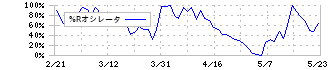 エーザイ(4523)の%Rオシレータ