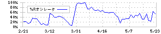 森下仁丹(4524)の%Rオシレータ