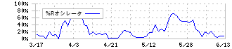 理研ビタミン(4526)の%Rオシレータ