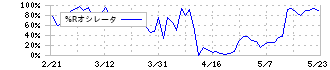 久光製薬(4530)の%Rオシレータ