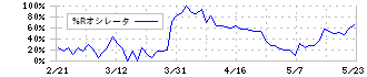 有機合成薬品工業(4531)の%Rオシレータ