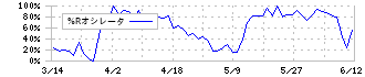 持田製薬(4534)の%Rオシレータ