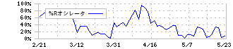 参天製薬(4536)の%Rオシレータ