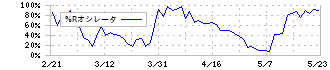 扶桑薬品工業(4538)の%Rオシレータ