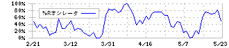 日本ケミファ(4539)の%Rオシレータ