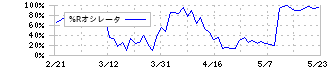 ツムラ(4540)の%Rオシレータ