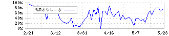 テルモ(4543)の%Rオシレータ