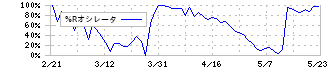 生化学工業(4548)の%Rオシレータ