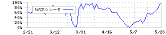 ＪＣＲファーマ(4552)の%Rオシレータ