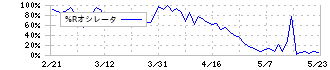 東和薬品(4553)の%Rオシレータ