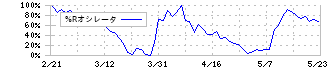 富士製薬工業(4554)の%Rオシレータ