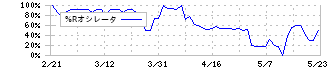 中京医薬品(4558)の%Rオシレータ