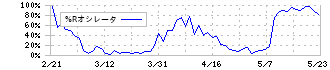 ゼリア新薬工業(4559)の%Rオシレータ