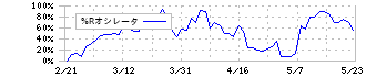 アンジェス(4563)の%Rオシレータ