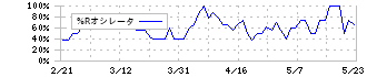 オンコセラピー・サイエンス(4564)の%Rオシレータ