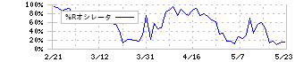 第一三共(4568)の%Rオシレータ