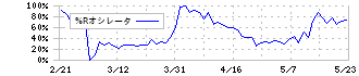 杏林製薬(4569)の%Rオシレータ