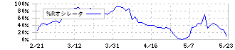 免疫生物研究所(4570)の%Rオシレータ