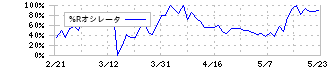 ＮＡＮＯ　ＭＲＮＡ(4571)の%Rオシレータ