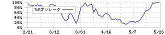 大幸薬品(4574)の%Rオシレータ