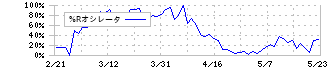 キャンバス(4575)の%Rオシレータ