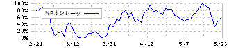 ダイト(4577)の%Rオシレータ