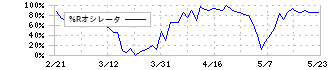 大塚ホールディングス(4578)の%Rオシレータ