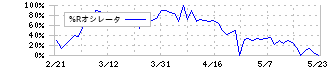 ラクオリア創薬(4579)の%Rオシレータチャート