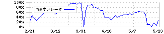 キッズウェル・バイオ(4584)の%Rオシレータ