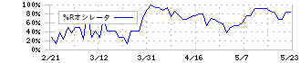 メドレックス(4586)の%Rオシレータ