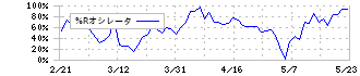 ペプチドリーム(4587)の%Rオシレータ