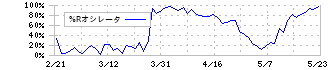 オンコリスバイオファーマ(4588)の%Rオシレータ