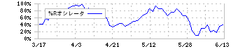 リボミック(4591)の%Rオシレータ